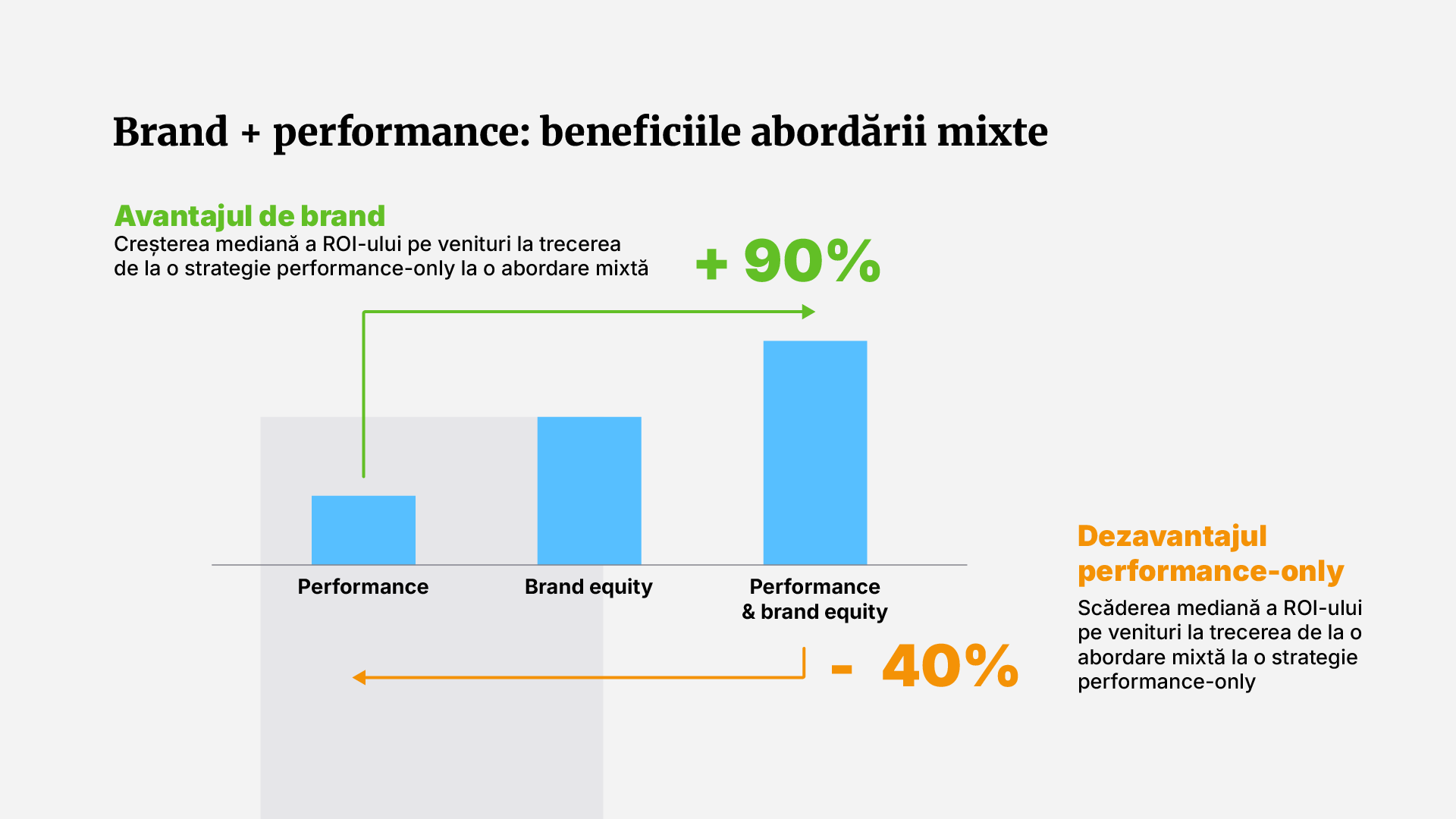 Grafic ROI Analytic Partners: beneficiile combinării publicității de brand cu cea de performance