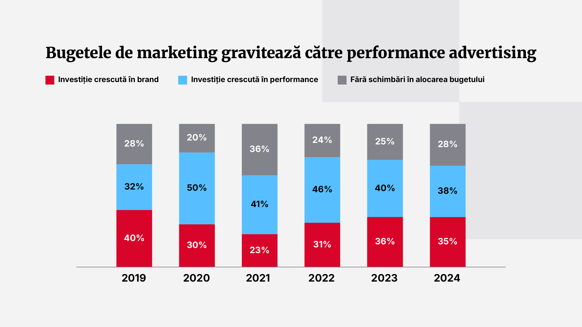 Grafic WARC: evoluția bugetelor de marketing între brand și performance, 2019-2024