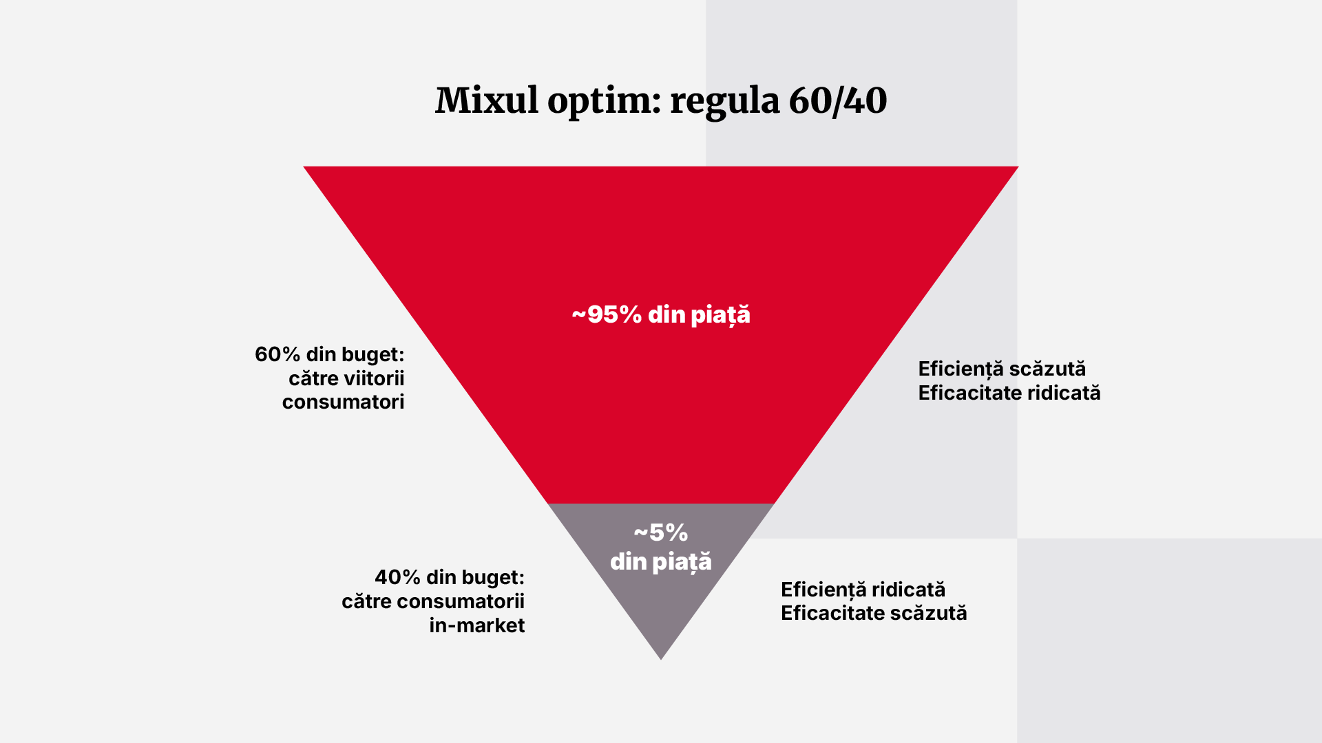 Diagramă: alocarea bugetului de marketing între cumpărătorii in-market și cei viitori - 60% brand, 40% performance