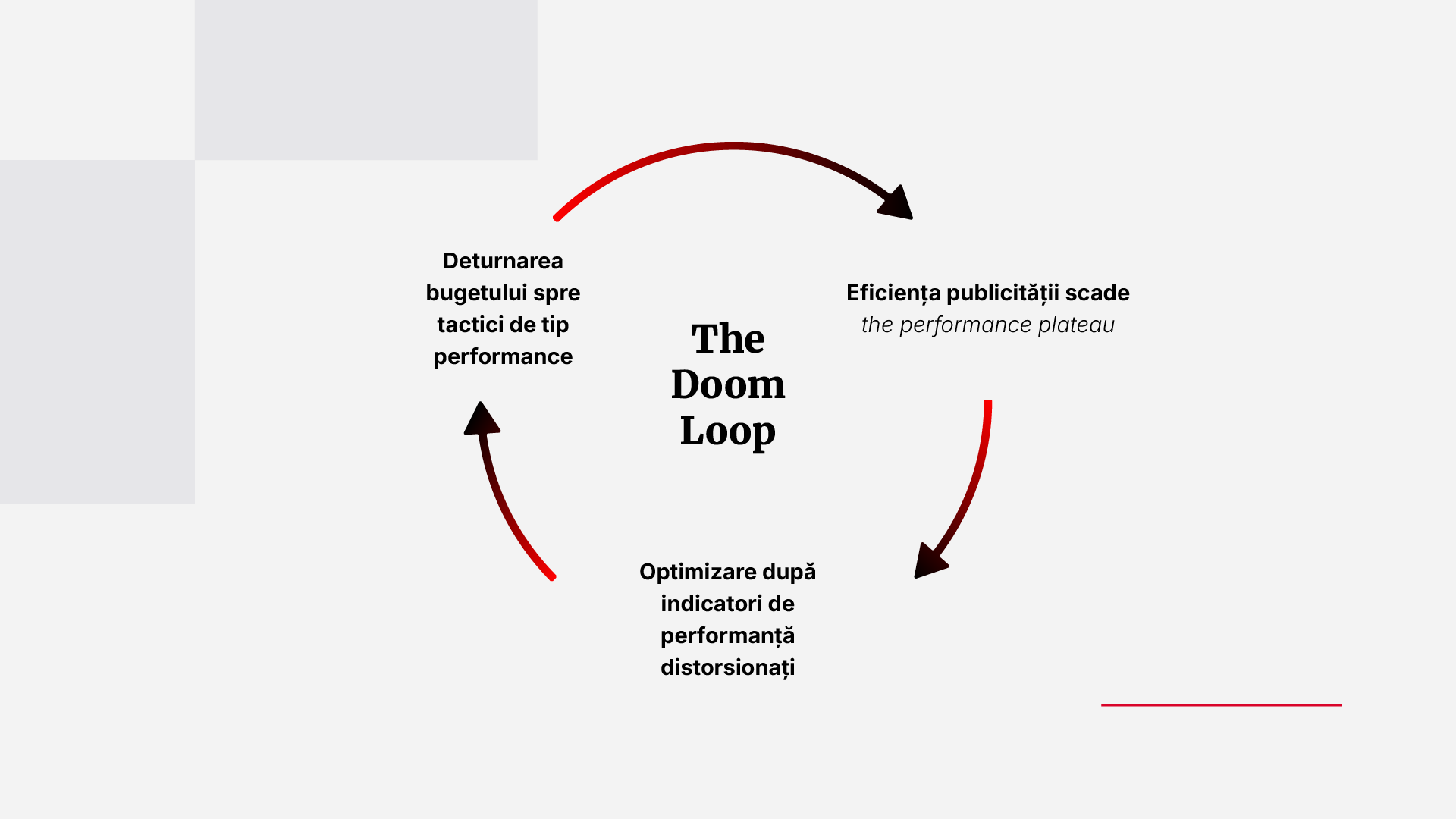 Diagramă circulară: advertising doom loop, cele trei etape ale capcanei publicității de tip performance
